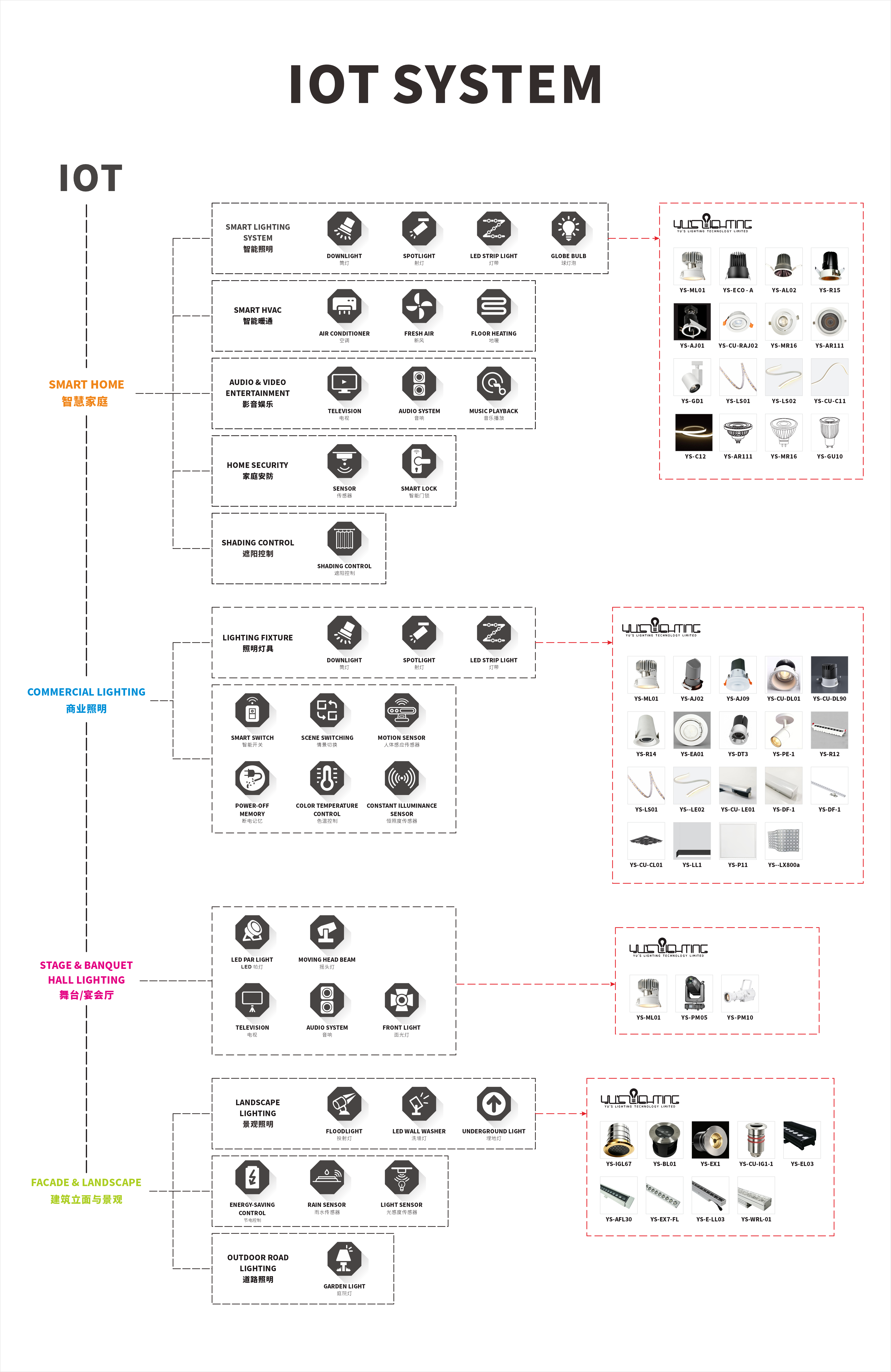 THE IOT SYSTEM THE IOT SYSTEM