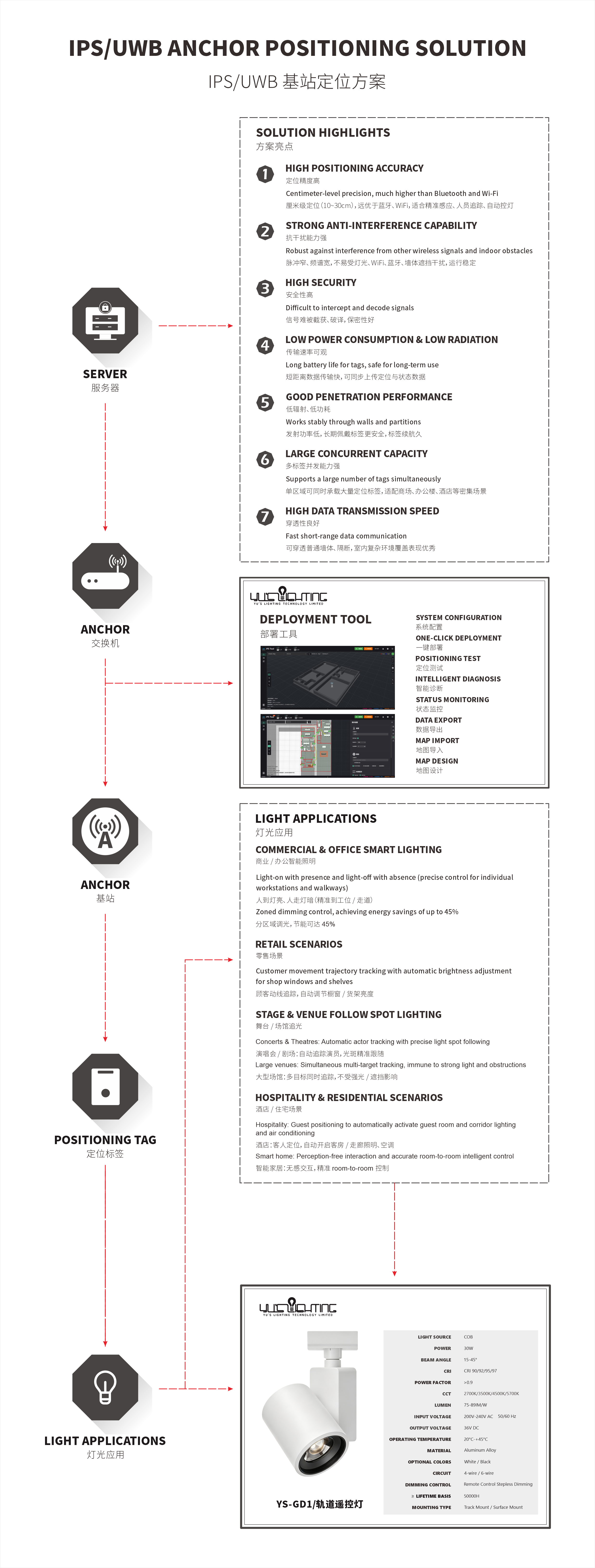 IPS/UWB ANCHOR POSITIONING SOLUTION IPS/UWB ANCHOR POSITIONING SOLUTION